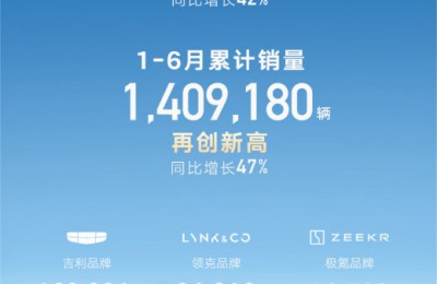 再创新高！吉利汽车上半年累销1409180辆 上调2025年销量目标至300万