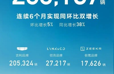 吉利汽车8月销量超25万辆 连续6个月同环比双增