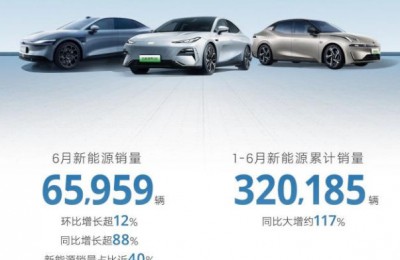 新能源再创历史新高 吉利汽车6月销量166085辆 上调2024年销量目标至200万辆