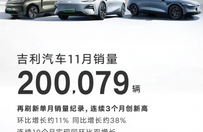 突破20万辆大关！吉利汽车11月销量200079辆